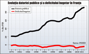 În Franţa este pusă la îndoială legitimitatea datoriei publice