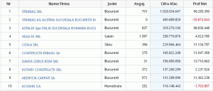 RisCo: În 2013, Strabag şi Strabag AG Austria-Bucureşti au înregistrat 1,43 miliarde lei cifră de afaceri