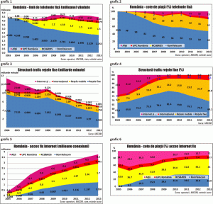 Comunicaţiile fixe din România în anul 2013