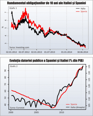 Până când mai durează "miracolul" financiar din Italia şi Spania? 