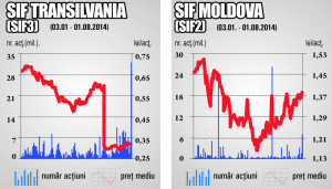 Deal-uri cu 1,37% din SIF3 şi cu 1,22% din SIF2