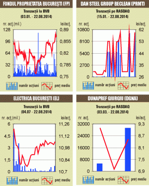 Bursa a închis în scădere, cu lichiditate generată de Fondul Proprietatea şi Electrica