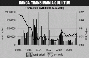 Trei surprize legate de "Banca Transilvania"