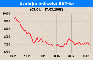 Investitorii s-au emoţionat din nou, piaţa s-a mai prăbuşit cu 3%