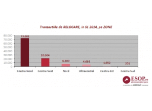 Primul semestru: în Centru-Nord şi Centru-Vest tranzacţii duble, în Nord scădere