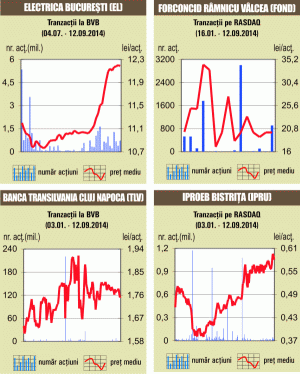 Tranzacţii pe acţiunile Electrica, Banca Transilvania şi Fondul Proprietatea