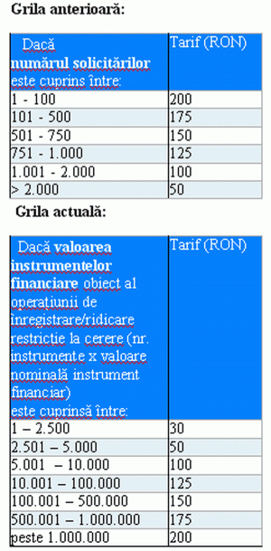 Tariful anterior pentru blocarea acţiunilor în Secţiunea I nu era sub formă procentuală