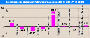 Aurul - cel mai inspirat plasament realizat în urmă cu un an