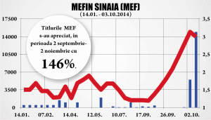 AGA pentru delistare a impulsionat cotaţia Mefin Sinaia