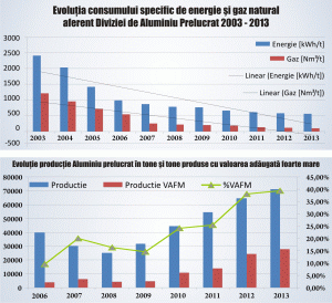 Alro a crescut constant producţia de aluminiu cu valoare adăugată foarte mare