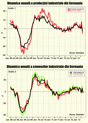 S-a gripat motorul industrial al Europei?