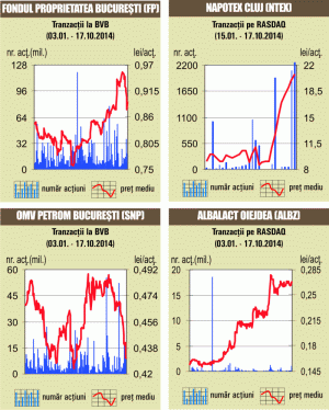 Bursa a închis pe plus pentru prima dată în ultimele două săptămâni