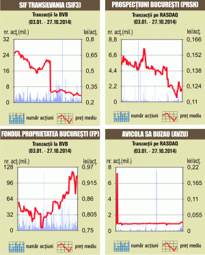 Bursa a închis în scădere uşoară, cu lichiditate mai ridicată pe Erste, Romgaz, Transelectrica şi FP