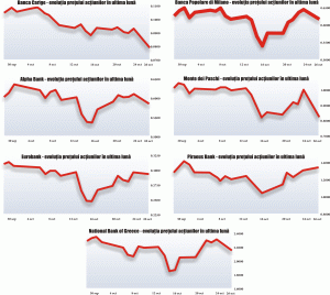 Acţiunile băncilor care nu au trecut testele de stres, în declin puternic