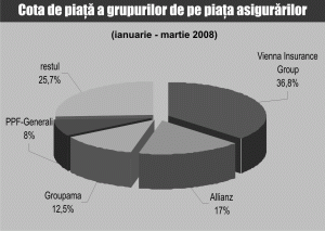 Achiziţiile concentrează din ce în ce mai mult piaţa asigurărilor 