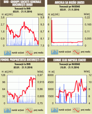 Bursa a închis în creştere, cu cel mai ridicat rulaj al săptămânii