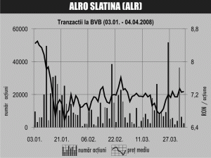 "Alro" Slatina - acţiuni de portofoliu