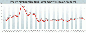 Nivelul contrabandei cu tutun, peste media anuală a anilor trecuţi