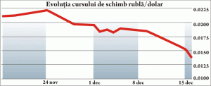 Rubla a pierdut 20% într-o singură zi