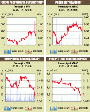 Bursa a continuat să scadă, pe un rulaj de 7,4 milioane de euro