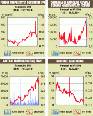 Banca Transilvania în urcare cu peste 6%