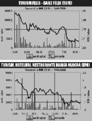 Efectele investiţiilor se vor vedea în doi-trei ani în cotaţia acţiunilor companiilor turistice