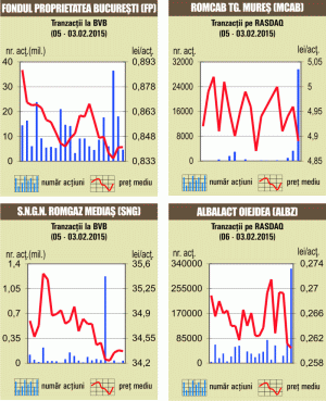 Lichiditatea bursei, la minimul ultimelor două luni şi jumătate
