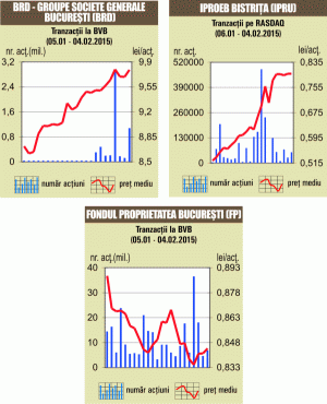 Bursa a închis în creştere, susţinută de acţiunile OMV Petrom şi Banca Transilvania