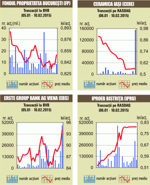 Bursa a închis în creştere, susţinută de titlurile Fondul Proprietatea şi Erste