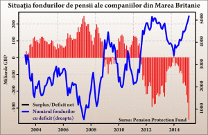 Stabilitatea companiilor europene este ameninţată de propriile fonduri de pensii
