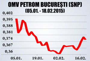 Brokerii se aşteaptă ca rezultatele Petrom să fie afectate de scăderea preţului petrolului 