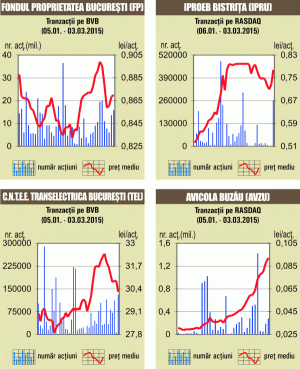 Bursa a închis în scădere uşoară, pe un rulaj de 6,86 milioane euro