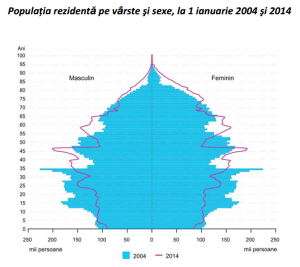 INS: Anul trecut, eram cu 1,5 milioane mai puţini decât în 2004