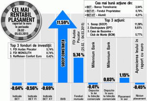 Acţiunile Socep - apreciere de 11,59%