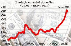 "Evoluţia dolarului - un factor extern ce poate produce şocuri pe piaţa noastră"