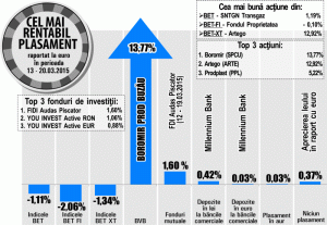 Titlurile "Boromir" au urcat cu 13,77%