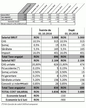 "Efectele pozitive ale reducerii CAS se resimt în special în companiile cu salarii ridicate"