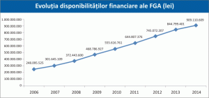 ASF: Fondul de Garantare a Asiguraţilor a încheiat 2014 cu disponibilităţi de 909,11 milioane de lei