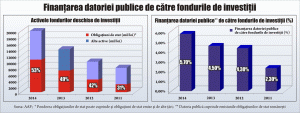 Fondurile de investiţii au finanţat 5,7% din datoria publică