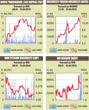 Bursa de la Bucureşti a închis în stagnare