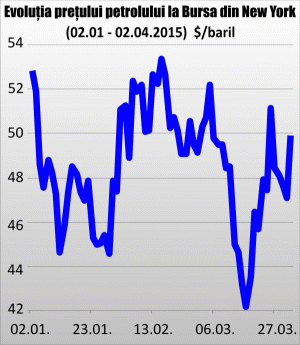 Preţul petrolului a scăzut cu 3% în câteva ore