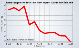 Economia Statelor Unite a intrat în zona crepusculară