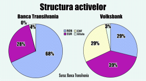 Banca Transilvania plăteşte doar 81 milioane euro pentru Volksbank