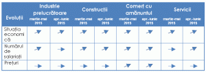 Tendinţe ale activităţii economice