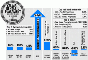 NEPI, apreciere de 14,34%