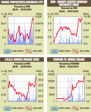 Bursa de la Bucureşti a închis în scădere şedinţa de marţi