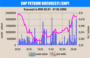 Rezultate bune pentru "Petrom", susţinute de preţul petrolului pe plan internaţional