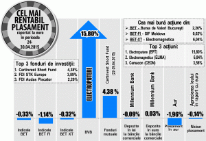 Plus de 15,8% pentru Electroputere Craiova