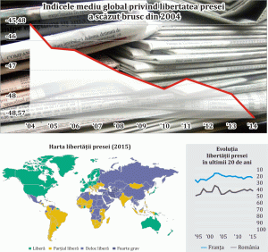 Libertatea presei în lume, la cel mai jos nivel din ultimul deceniu