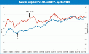 Brokerii: FP a performat mai bine decât SIF-urile, pe fondul presiunii acţionarilor